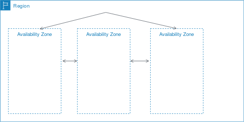 aws az - Tudo o que você precisa saber sobre Zonas de Disponibilidade na AWS.